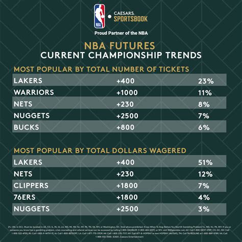 nba odds futures